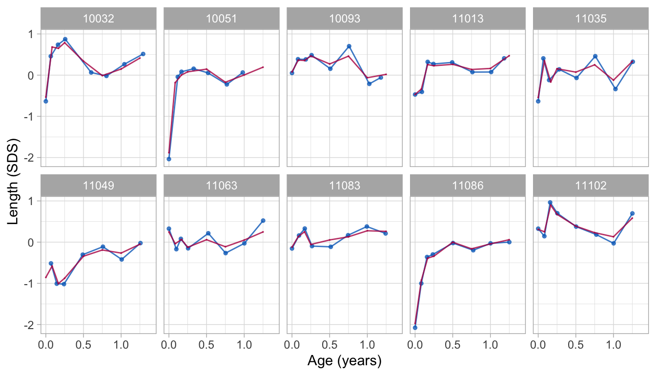 Curve matching. Observed (blue) and fitted (red) trajectories of the 10 closest matches for subject 10001. Fitted values at the outcome age (1.25y) are close to the predicted value for the target child (0.101 SD).