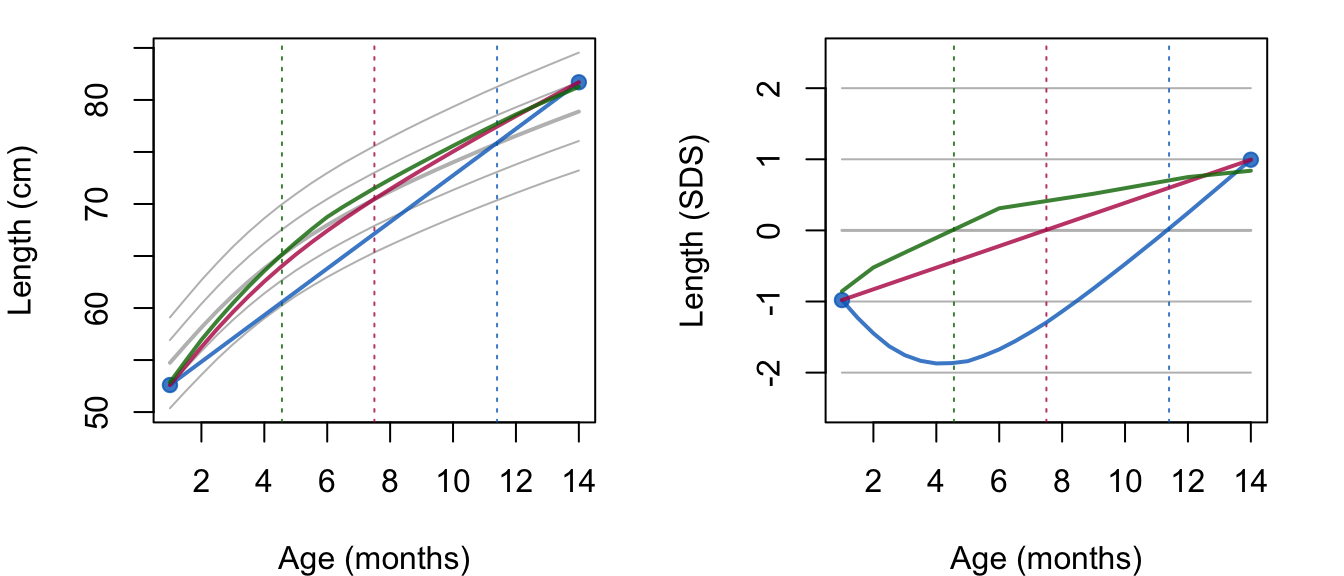 The effect of three interpolation methods (linear in cm (blue), linear in SDS (red), and by the broken stick model (green)). For each method, the vertical line indicates the age at which the interpolated curve crosses the mean of the age-conditional length distribution. Both linear methods results in unrealistic trajectories at intermediate ages. For example, all points on the blue lines are too low. Interpolation by the broken stick method is the only alternative that correctly describes faster growth during the first months.