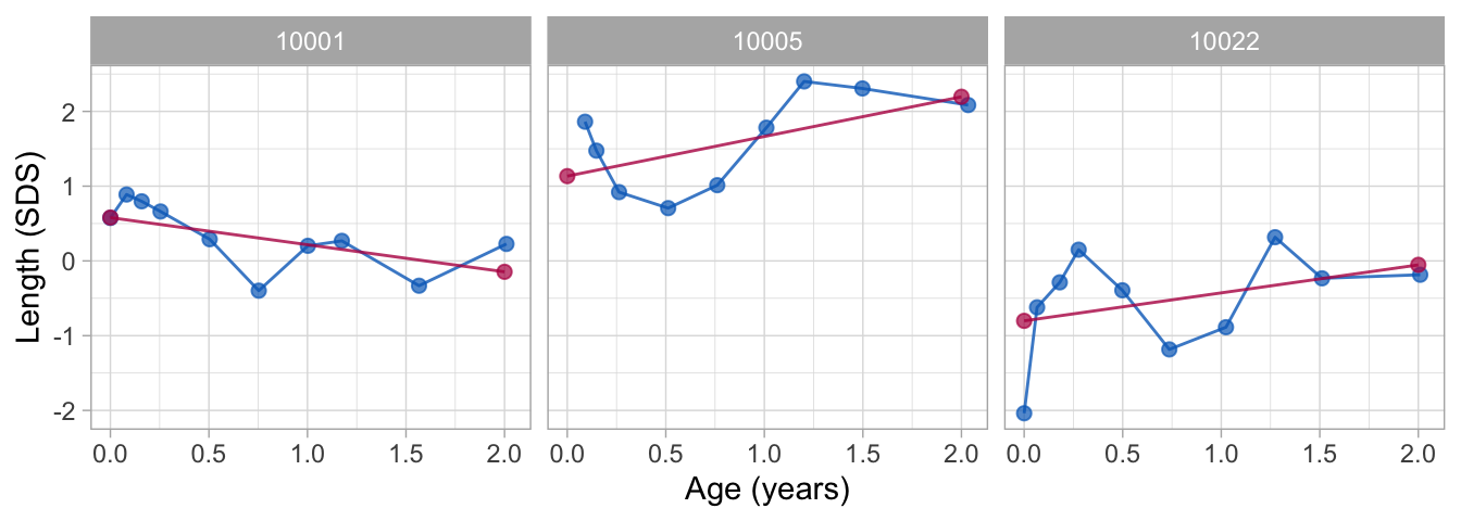 Observed data (blue) and fitted broken stick model (red) with a straight line between birth and two years. While this model picks up the overall trend, it ignores any systematic patterns around the line.