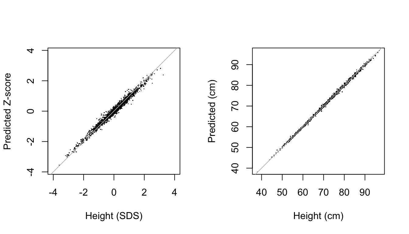 Comparison between predicted (vertical) and observed (horizontal) height in the SDS scale (left) and CM scale (right) in the SMOCC data. The model almost perfectly recreates the observed data.