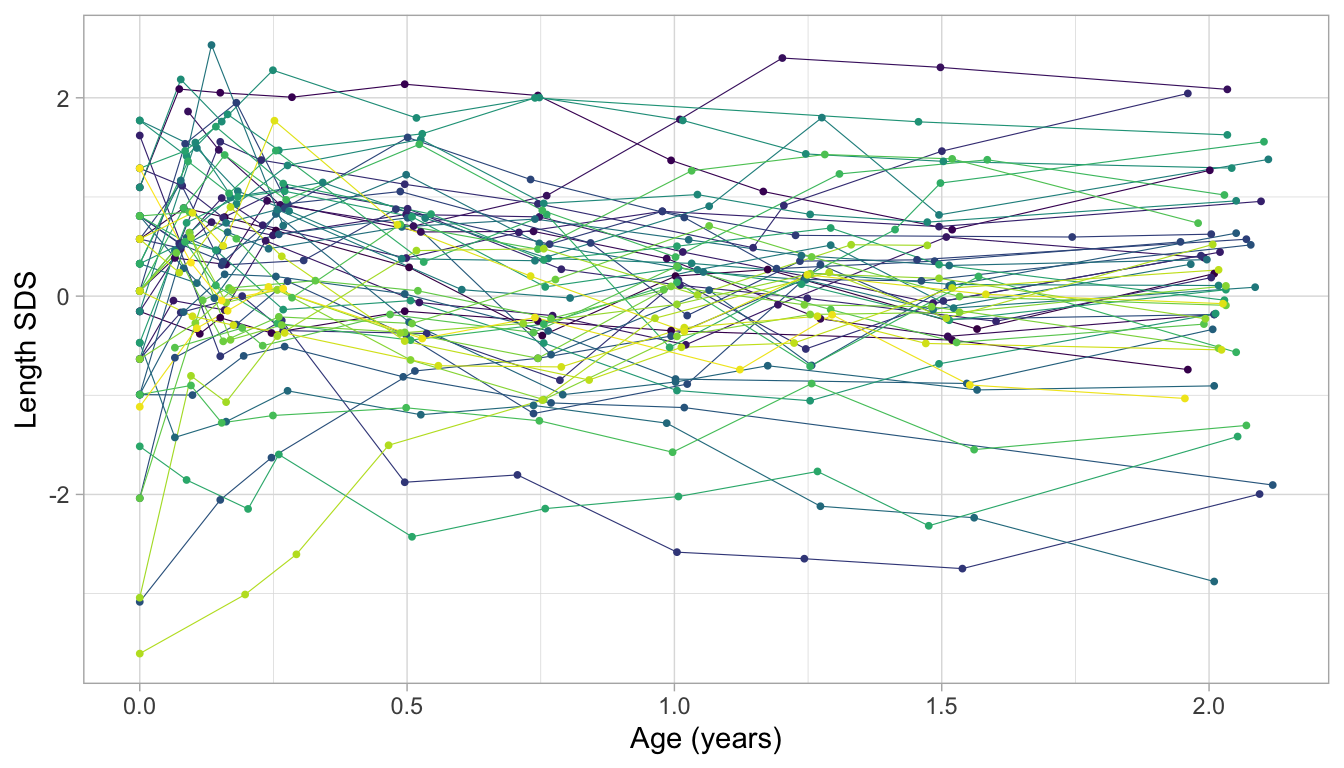 Detrended growth chart. Length growth of 52 infants 0-2 years expressed in the Z-score scale. Each trajectory represents a child. Trajectories are almost flat in this representation. More centile crossings occur near the start of the trajectory.