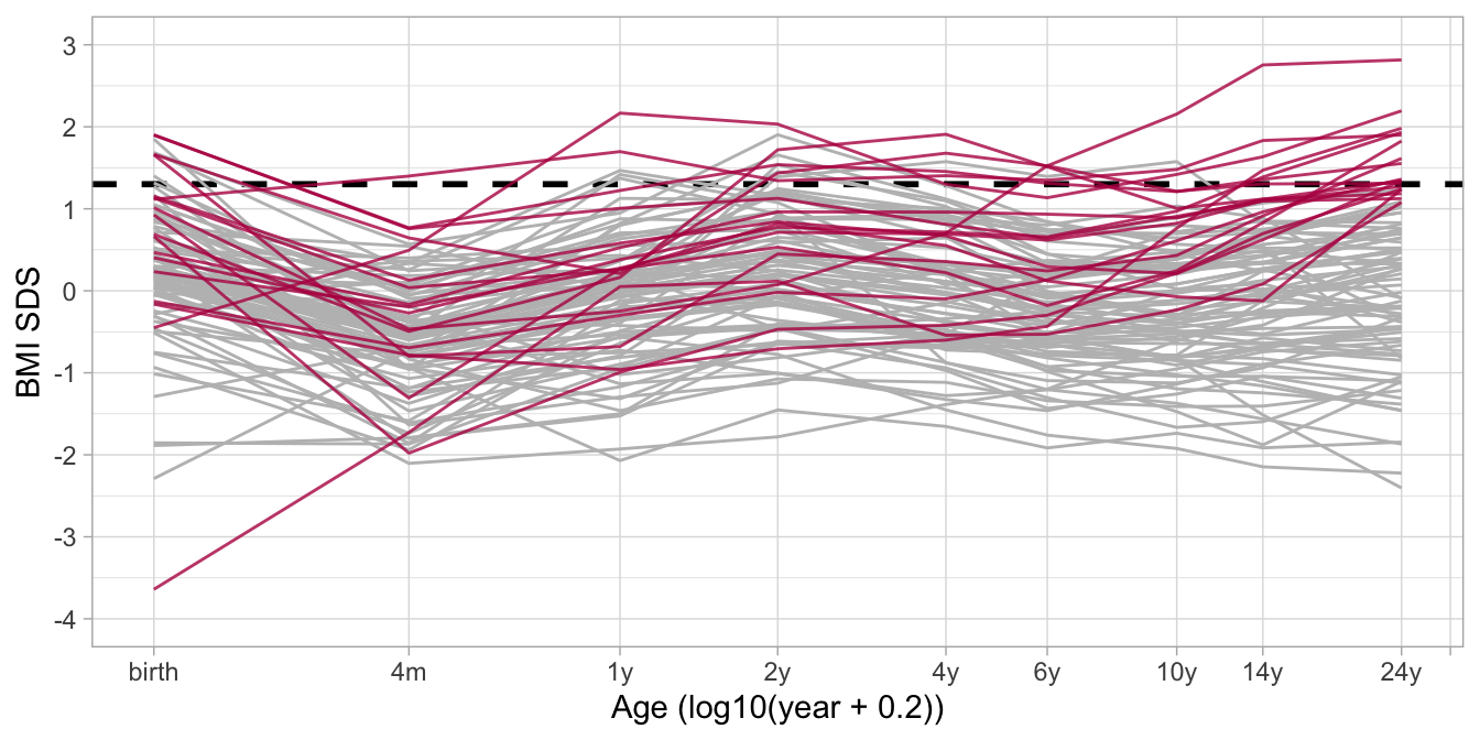 Fitted BMI SDS trajectories for 92 subjects, of which 18 persons have adult overweight (red = observed BMI at adult age > 1.3 SDS), while 74 individuals (grey) do not have adult overweight. The figure shows that the BMI distribution before the age of 2y is similar in both groups, whereas BMI at ages 10y and 14y is highly predictive of adult overweight.