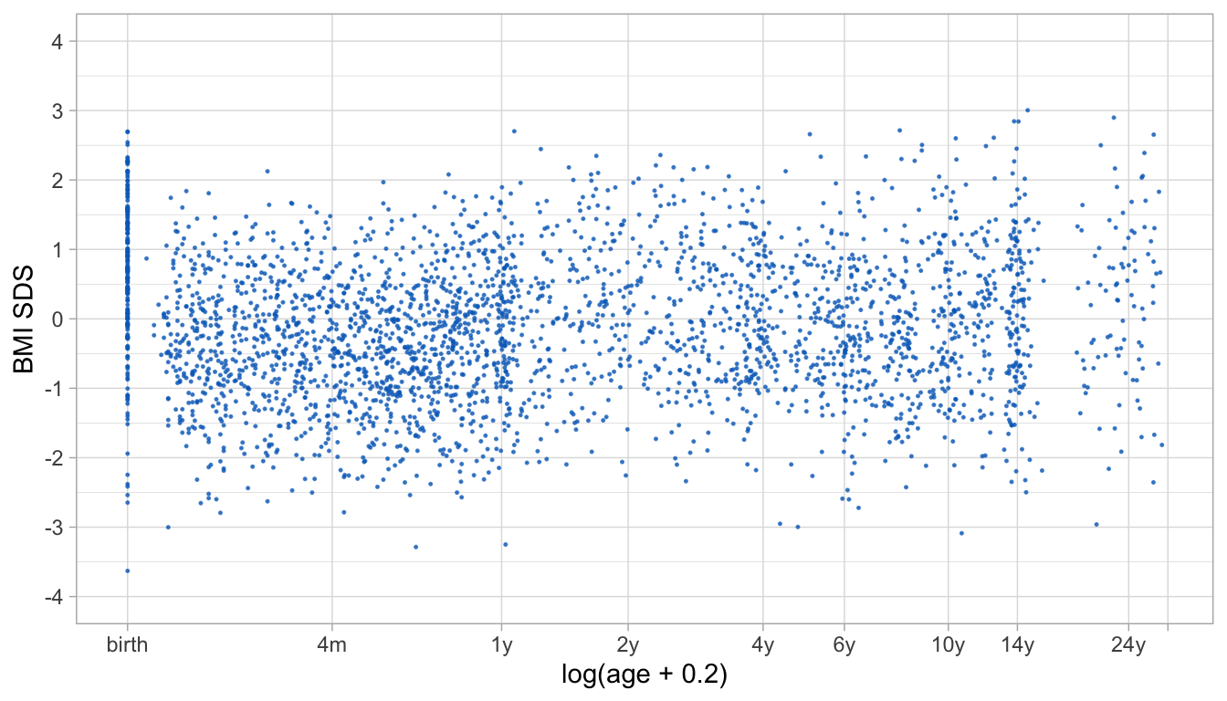 Scatterplot of BMI SDS and log(age + 0.2) for the Terneuzen cohort data. The plot shows differential amounts of clustering of measurements around the specified break ages. Clustering is tighter at some ages (birth, 1y, 14y) than at others (4m, 2y, 24y).