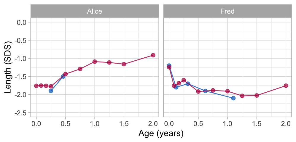 Broken stick model prediction for sparse data. Alice and Fred have few observations (blue points). The broken stick model borrows information from other children to calculate fitted trajectories over the full age range (red points).