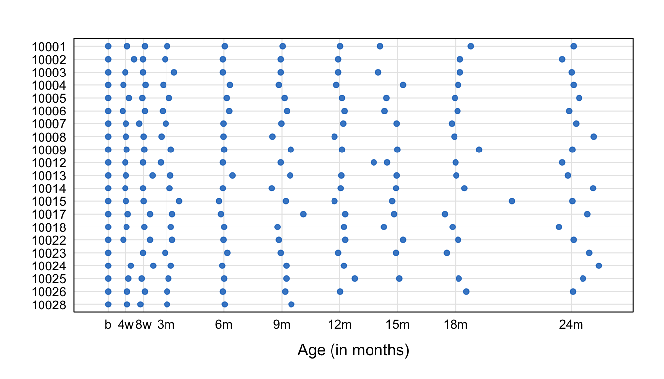 Abacus plot of observation times for the first 20 children of the SMOCC data.