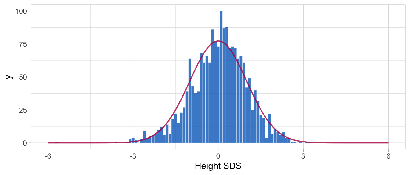 Distribution of height SDS for 200 SMOCC children aged 0-2 years relative to the Dutch 1997 length references. The distribution closely follows the normal distribution. A few outliers in the left tail are genuine observations from children born pre-term.